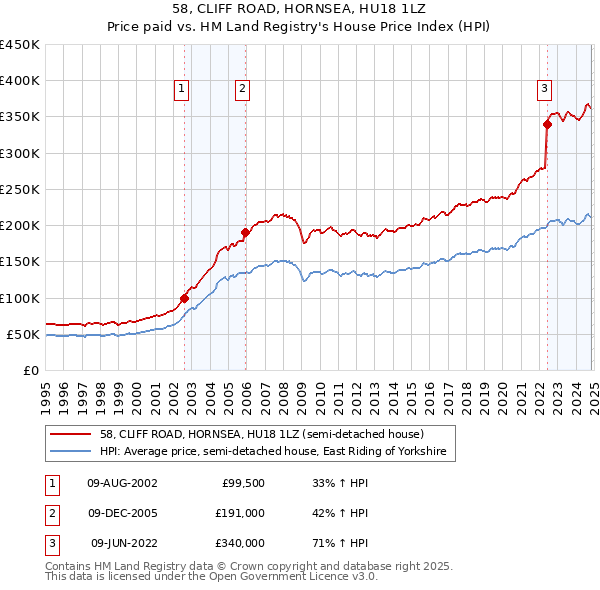 58, CLIFF ROAD, HORNSEA, HU18 1LZ: Price paid vs HM Land Registry's House Price Index