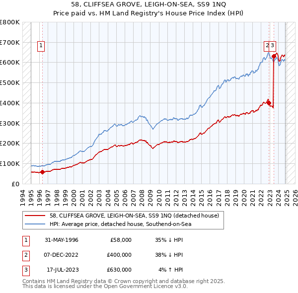 58, CLIFFSEA GROVE, LEIGH-ON-SEA, SS9 1NQ: Price paid vs HM Land Registry's House Price Index