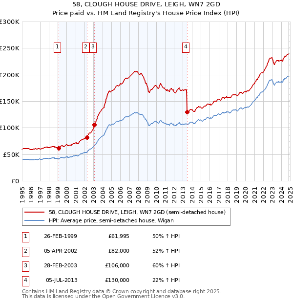 58, CLOUGH HOUSE DRIVE, LEIGH, WN7 2GD: Price paid vs HM Land Registry's House Price Index