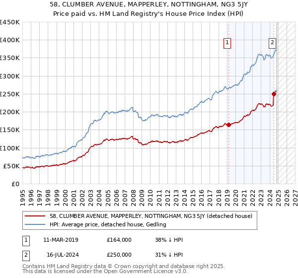 58, CLUMBER AVENUE, MAPPERLEY, NOTTINGHAM, NG3 5JY: Price paid vs HM Land Registry's House Price Index