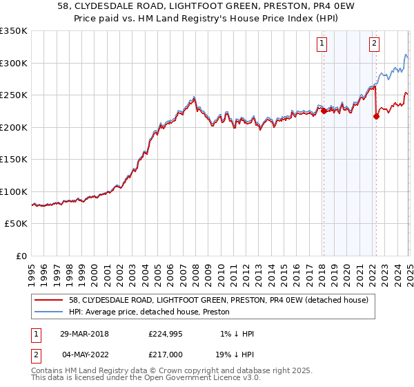 58, CLYDESDALE ROAD, LIGHTFOOT GREEN, PRESTON, PR4 0EW: Price paid vs HM Land Registry's House Price Index