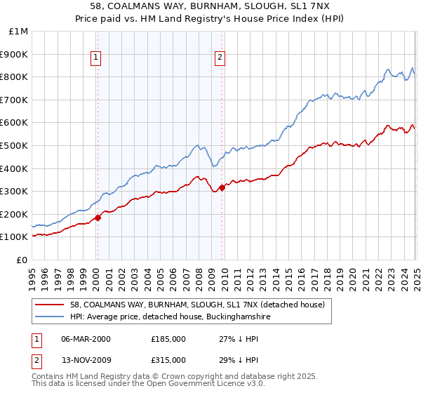 58, COALMANS WAY, BURNHAM, SLOUGH, SL1 7NX: Price paid vs HM Land Registry's House Price Index