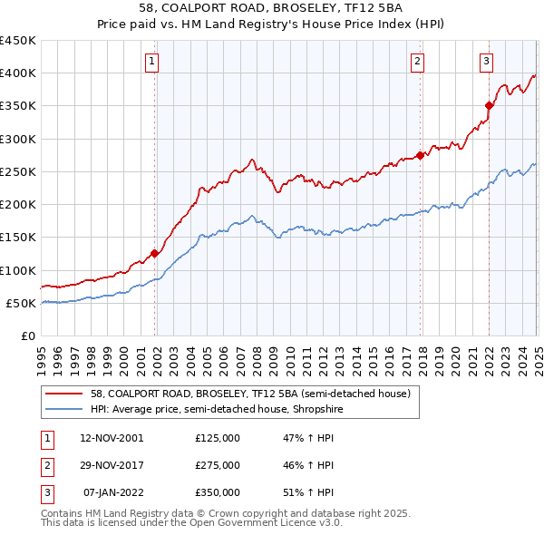 58, COALPORT ROAD, BROSELEY, TF12 5BA: Price paid vs HM Land Registry's House Price Index