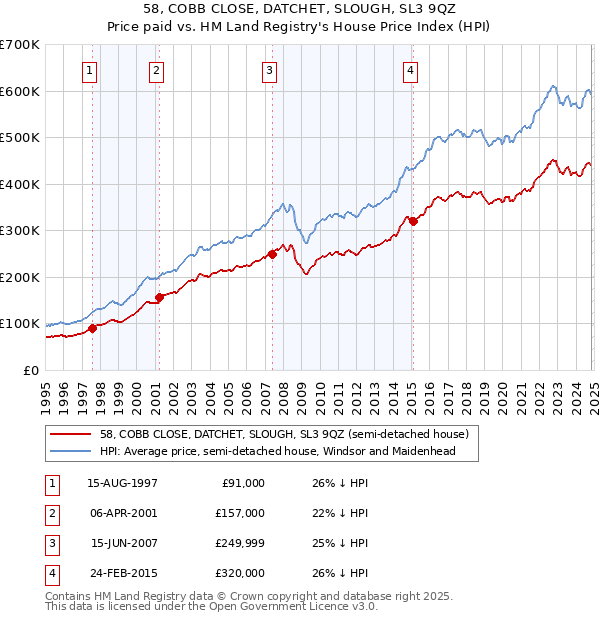 58, COBB CLOSE, DATCHET, SLOUGH, SL3 9QZ: Price paid vs HM Land Registry's House Price Index