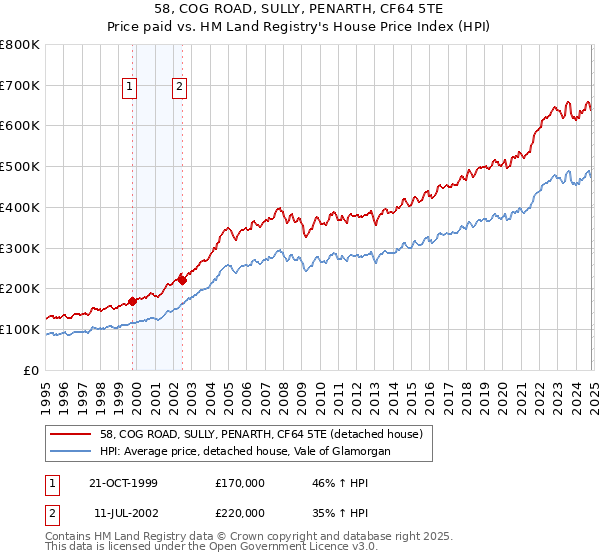 58, COG ROAD, SULLY, PENARTH, CF64 5TE: Price paid vs HM Land Registry's House Price Index