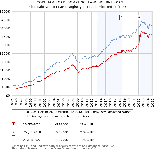 58, COKEHAM ROAD, SOMPTING, LANCING, BN15 0AG: Price paid vs HM Land Registry's House Price Index