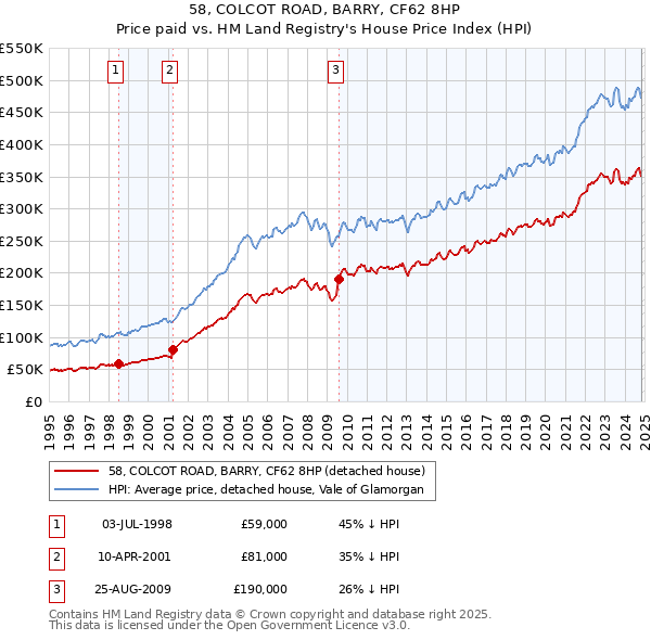 58, COLCOT ROAD, BARRY, CF62 8HP: Price paid vs HM Land Registry's House Price Index