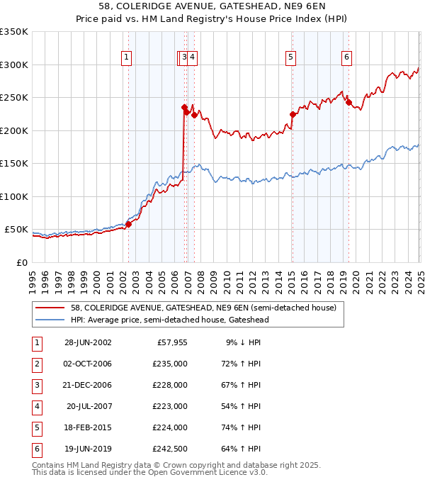 58, COLERIDGE AVENUE, GATESHEAD, NE9 6EN: Price paid vs HM Land Registry's House Price Index