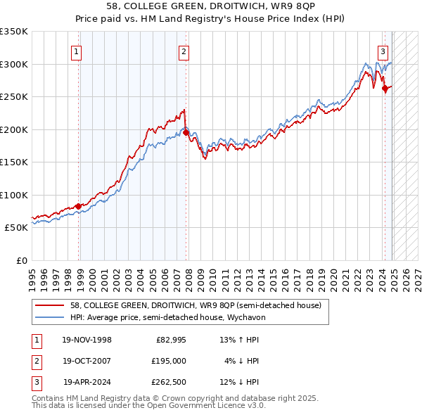 58, COLLEGE GREEN, DROITWICH, WR9 8QP: Price paid vs HM Land Registry's House Price Index