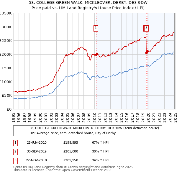 58, COLLEGE GREEN WALK, MICKLEOVER, DERBY, DE3 9DW: Price paid vs HM Land Registry's House Price Index