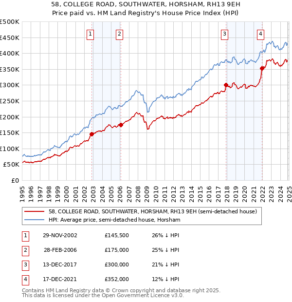 58, COLLEGE ROAD, SOUTHWATER, HORSHAM, RH13 9EH: Price paid vs HM Land Registry's House Price Index