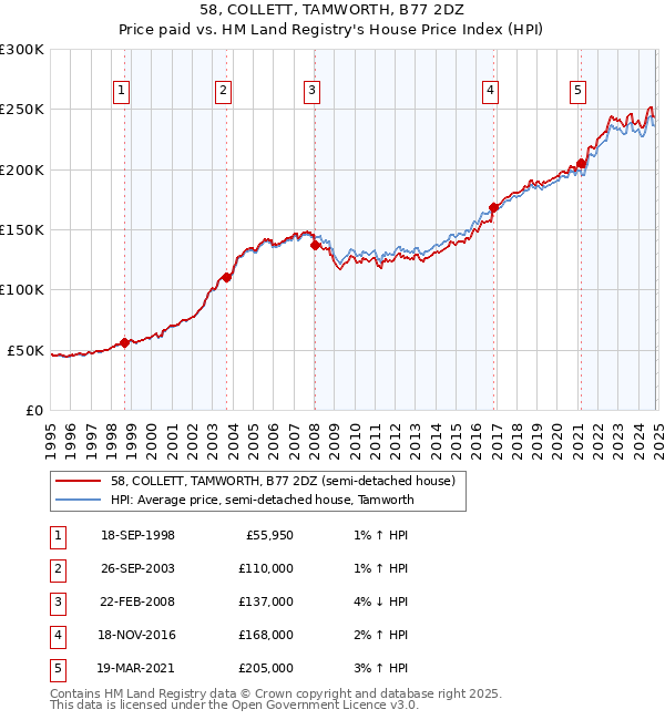 58, COLLETT, TAMWORTH, B77 2DZ: Price paid vs HM Land Registry's House Price Index