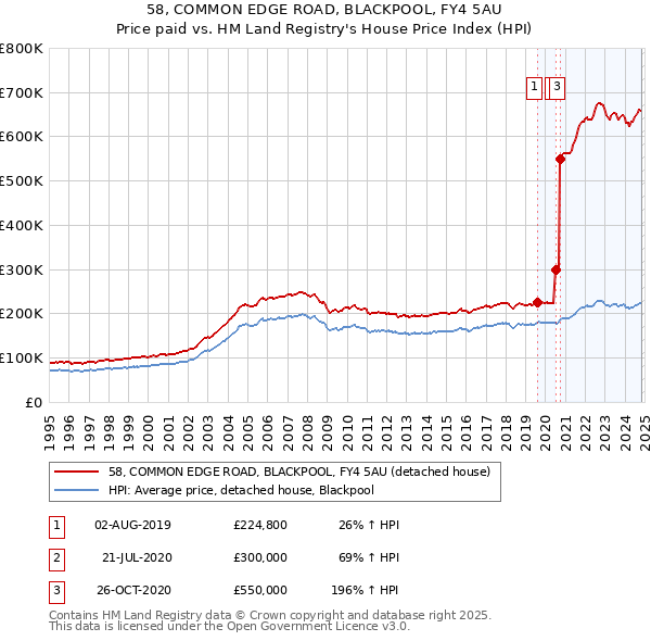 58, COMMON EDGE ROAD, BLACKPOOL, FY4 5AU: Price paid vs HM Land Registry's House Price Index