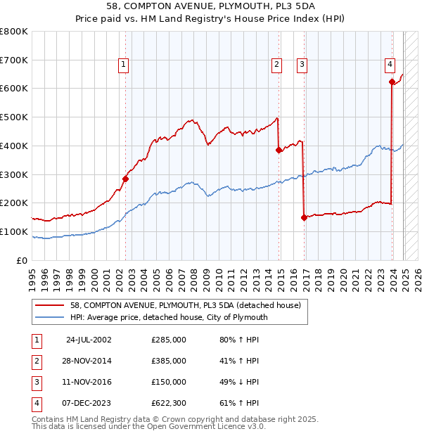 58, COMPTON AVENUE, PLYMOUTH, PL3 5DA: Price paid vs HM Land Registry's House Price Index