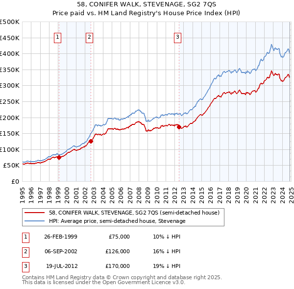 58, CONIFER WALK, STEVENAGE, SG2 7QS: Price paid vs HM Land Registry's House Price Index