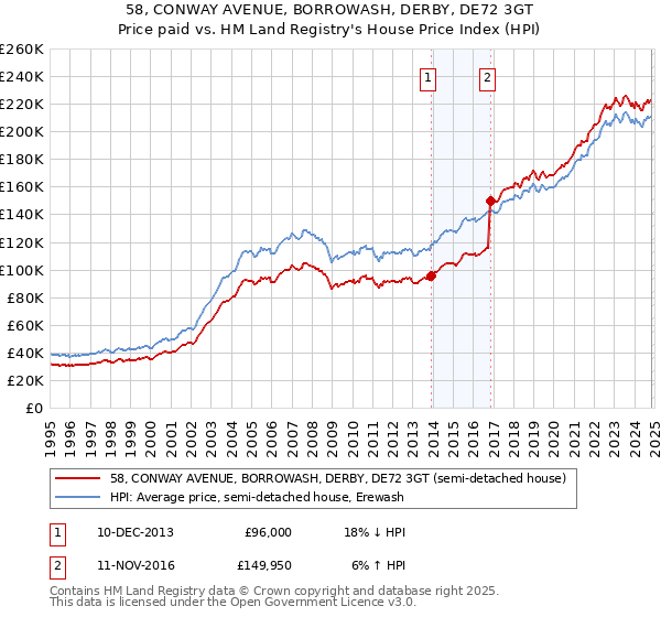 58, CONWAY AVENUE, BORROWASH, DERBY, DE72 3GT: Price paid vs HM Land Registry's House Price Index