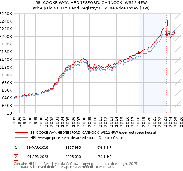 58, COOKE WAY, HEDNESFORD, CANNOCK, WS12 4FW: Price paid vs HM Land Registry's House Price Index