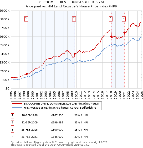 58, COOMBE DRIVE, DUNSTABLE, LU6 2AE: Price paid vs HM Land Registry's House Price Index