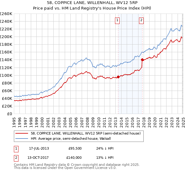 58, COPPICE LANE, WILLENHALL, WV12 5RP: Price paid vs HM Land Registry's House Price Index