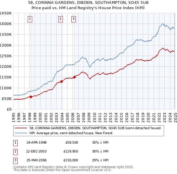 58, CORINNA GARDENS, DIBDEN, SOUTHAMPTON, SO45 5UB: Price paid vs HM Land Registry's House Price Index