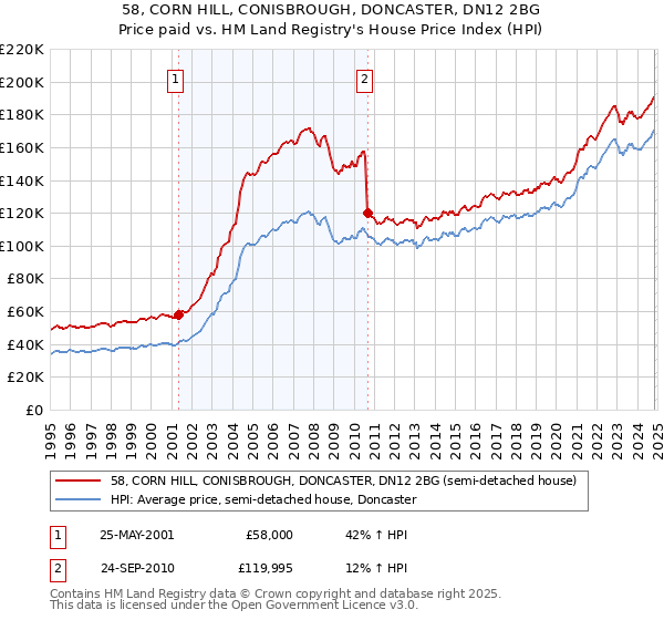 58, CORN HILL, CONISBROUGH, DONCASTER, DN12 2BG: Price paid vs HM Land Registry's House Price Index