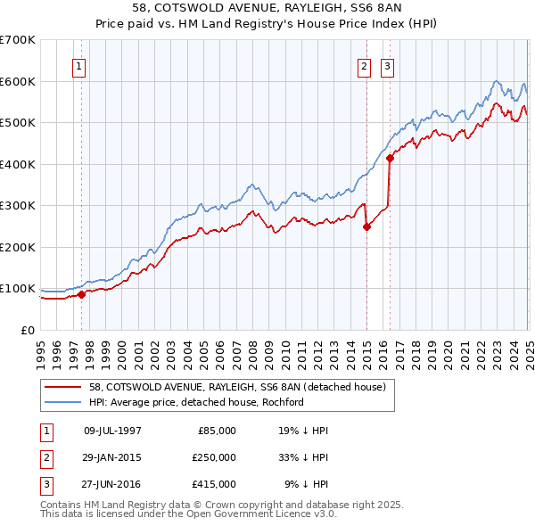 58, COTSWOLD AVENUE, RAYLEIGH, SS6 8AN: Price paid vs HM Land Registry's House Price Index