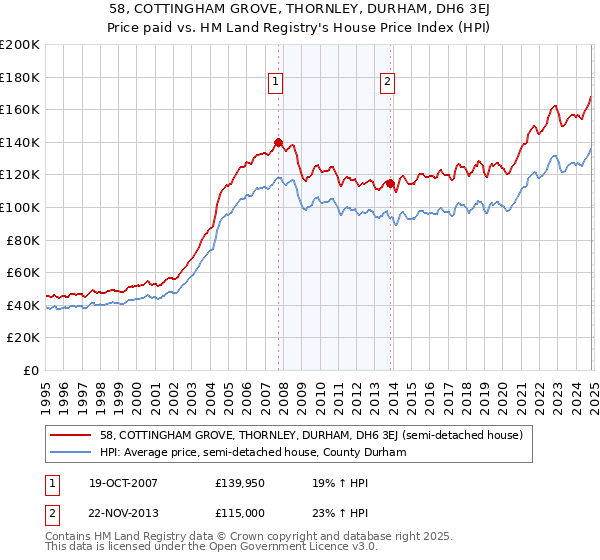 58, COTTINGHAM GROVE, THORNLEY, DURHAM, DH6 3EJ: Price paid vs HM Land Registry's House Price Index