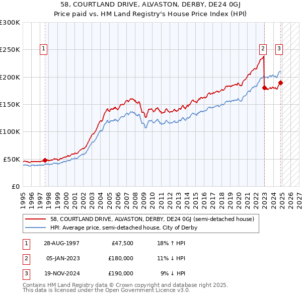 58, COURTLAND DRIVE, ALVASTON, DERBY, DE24 0GJ: Price paid vs HM Land Registry's House Price Index