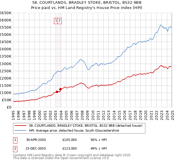 58, COURTLANDS, BRADLEY STOKE, BRISTOL, BS32 9BB: Price paid vs HM Land Registry's House Price Index