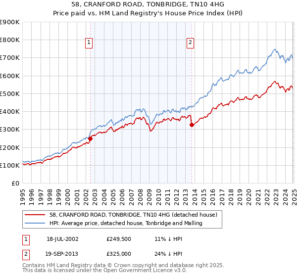 58, CRANFORD ROAD, TONBRIDGE, TN10 4HG: Price paid vs HM Land Registry's House Price Index