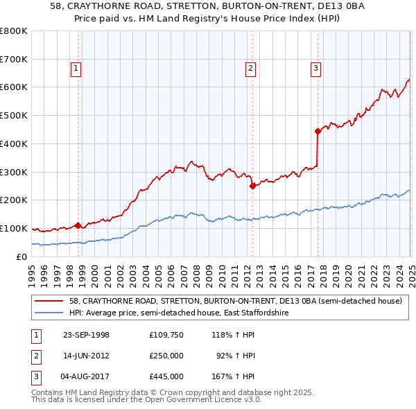 58, CRAYTHORNE ROAD, STRETTON, BURTON-ON-TRENT, DE13 0BA: Price paid vs HM Land Registry's House Price Index