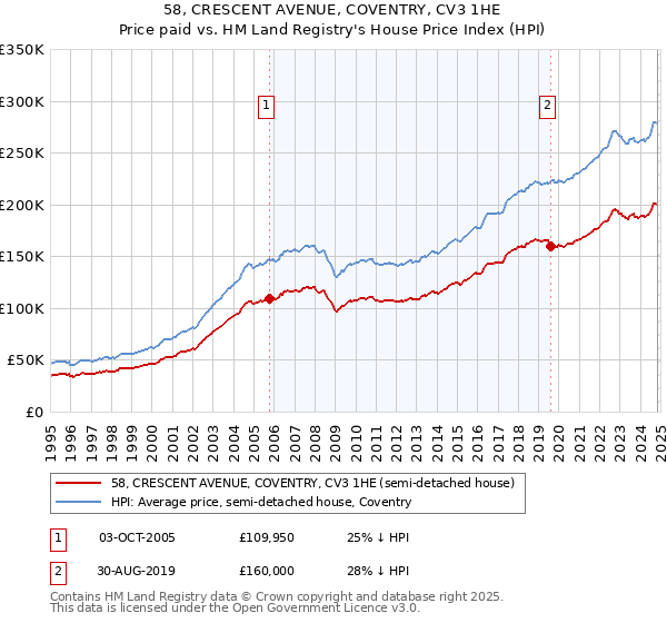 58, CRESCENT AVENUE, COVENTRY, CV3 1HE: Price paid vs HM Land Registry's House Price Index