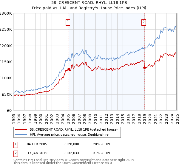 58, CRESCENT ROAD, RHYL, LL18 1PB: Price paid vs HM Land Registry's House Price Index