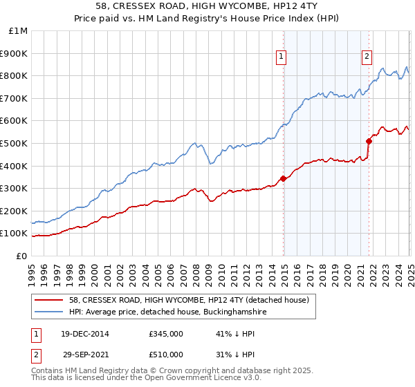 58, CRESSEX ROAD, HIGH WYCOMBE, HP12 4TY: Price paid vs HM Land Registry's House Price Index