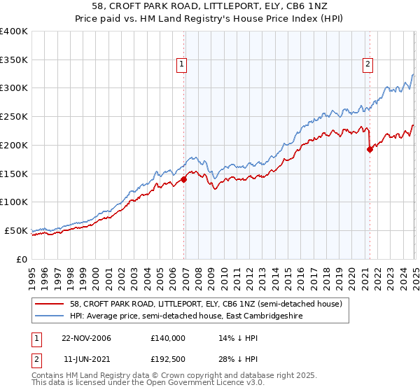 58, CROFT PARK ROAD, LITTLEPORT, ELY, CB6 1NZ: Price paid vs HM Land Registry's House Price Index