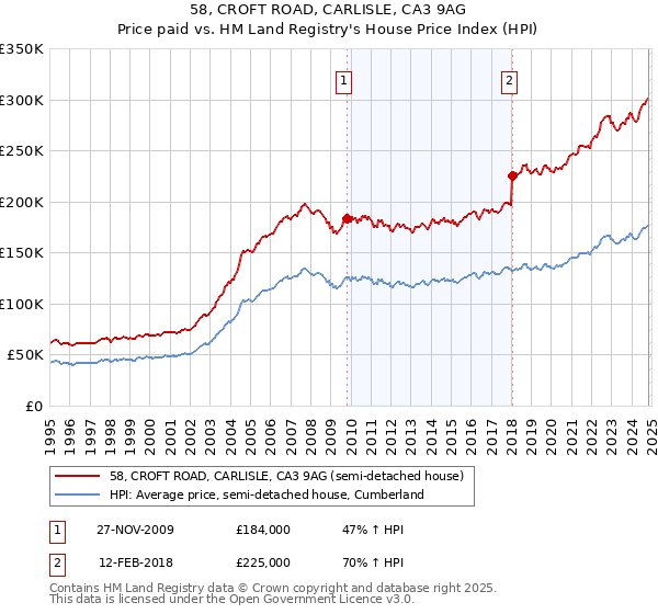 58, CROFT ROAD, CARLISLE, CA3 9AG: Price paid vs HM Land Registry's House Price Index