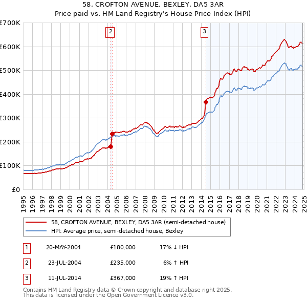 58, CROFTON AVENUE, BEXLEY, DA5 3AR: Price paid vs HM Land Registry's House Price Index