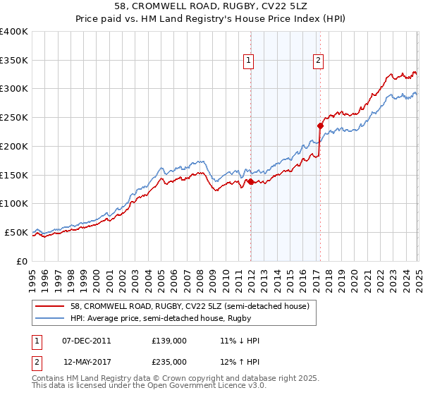 58, CROMWELL ROAD, RUGBY, CV22 5LZ: Price paid vs HM Land Registry's House Price Index