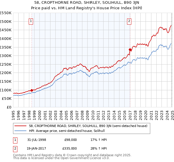 58, CROPTHORNE ROAD, SHIRLEY, SOLIHULL, B90 3JN: Price paid vs HM Land Registry's House Price Index