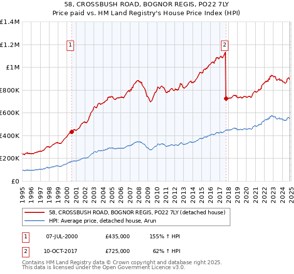 58, CROSSBUSH ROAD, BOGNOR REGIS, PO22 7LY: Price paid vs HM Land Registry's House Price Index