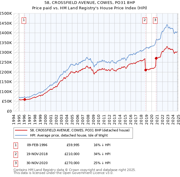 58, CROSSFIELD AVENUE, COWES, PO31 8HP: Price paid vs HM Land Registry's House Price Index