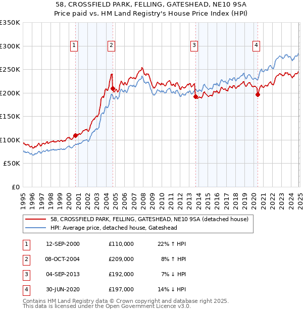 58, CROSSFIELD PARK, FELLING, GATESHEAD, NE10 9SA: Price paid vs HM Land Registry's House Price Index