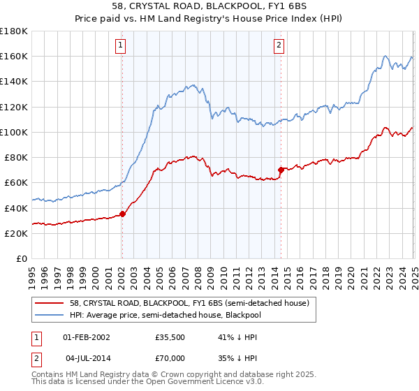 58, CRYSTAL ROAD, BLACKPOOL, FY1 6BS: Price paid vs HM Land Registry's House Price Index