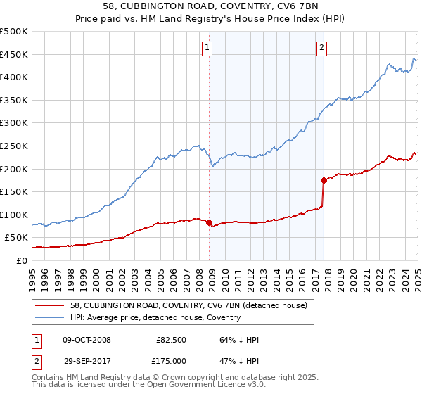 58, CUBBINGTON ROAD, COVENTRY, CV6 7BN: Price paid vs HM Land Registry's House Price Index