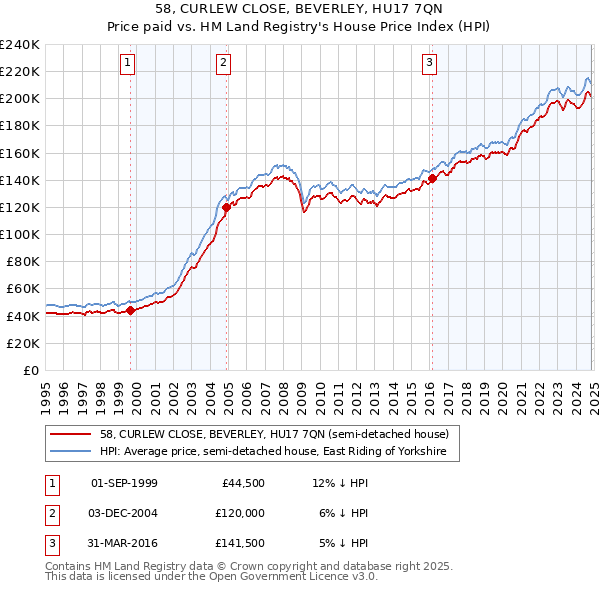 58, CURLEW CLOSE, BEVERLEY, HU17 7QN: Price paid vs HM Land Registry's House Price Index