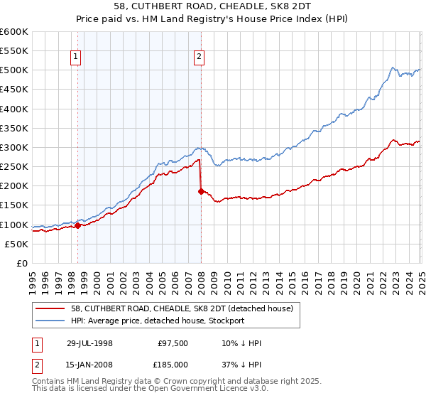 58, CUTHBERT ROAD, CHEADLE, SK8 2DT: Price paid vs HM Land Registry's House Price Index