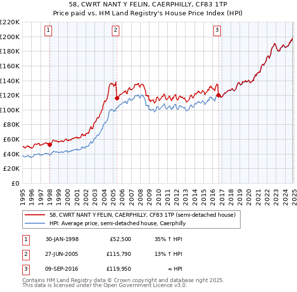 58, CWRT NANT Y FELIN, CAERPHILLY, CF83 1TP: Price paid vs HM Land Registry's House Price Index