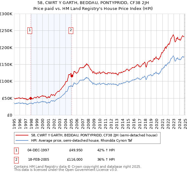 58, CWRT Y GARTH, BEDDAU, PONTYPRIDD, CF38 2JH: Price paid vs HM Land Registry's House Price Index