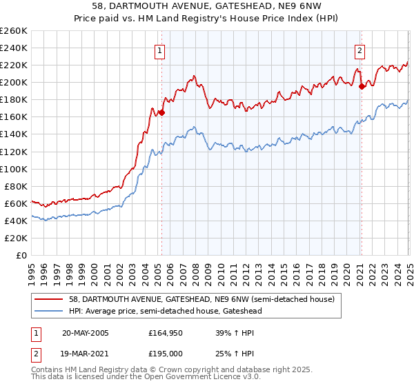 58, DARTMOUTH AVENUE, GATESHEAD, NE9 6NW: Price paid vs HM Land Registry's House Price Index