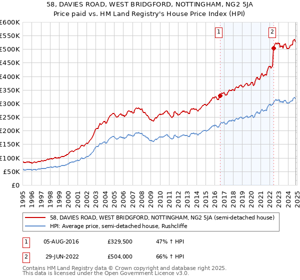 58, DAVIES ROAD, WEST BRIDGFORD, NOTTINGHAM, NG2 5JA: Price paid vs HM Land Registry's House Price Index